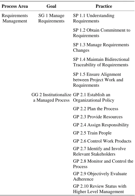 Table 1. Example relationships among subclasses of Pro- cess Area, Goal and Practice. 