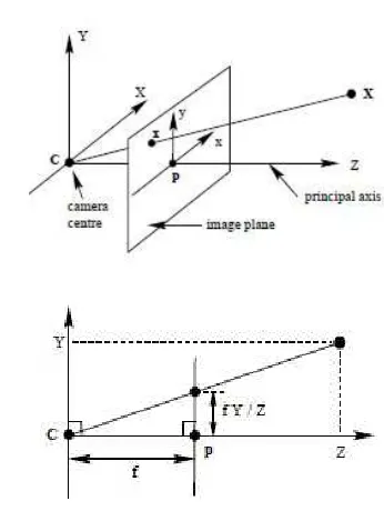 Fig. 1 Geometry of pinhole camera, where C describes the camera center  and p denotes the principal point