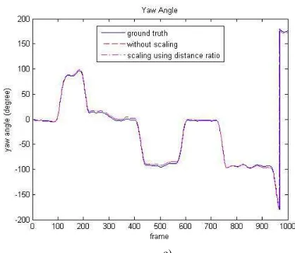 Fig. 8 Simulation result on a) camera trajectory. b) translational error. c) c)  yaw angle trajectory  