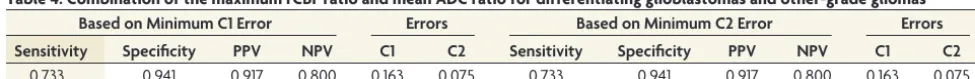 Table 2: Threshold values for multiple parameters for differentiating glioblastomas and other-grade gliomas