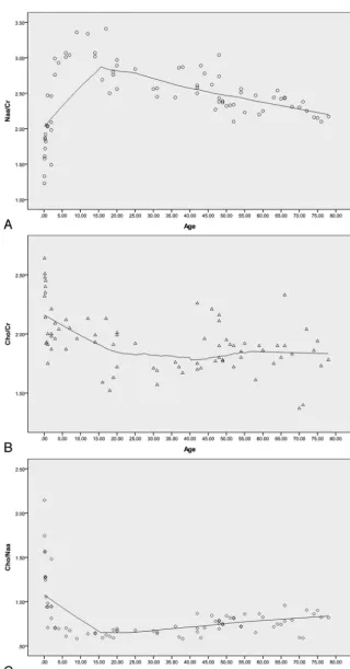 FIG 3. Scatterplot showing the metabolite changes in the pons with age.decreased rapidly at 0–5 years, then continued to decline, and ﬁnally rose after 20 years ofage