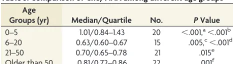 Table 1: Comparison of NAA/Cr among different age groups