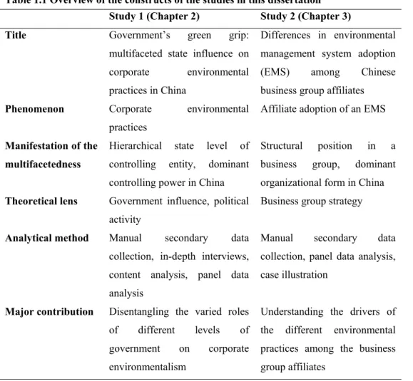 Table 1.1 Overview of the constructs of the studies in this dissertation  Study 1 (Chapter 2)  Study 2 (Chapter 3) 