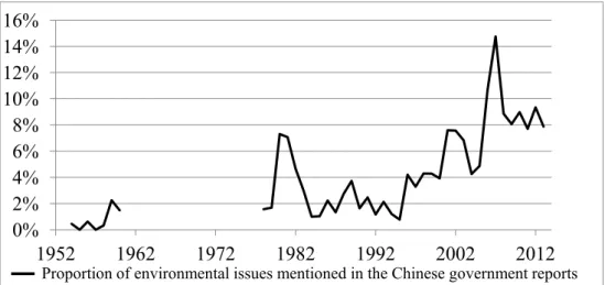 Figure 2.2 Proportion of environment-related issues in Chinese annual government  reports 