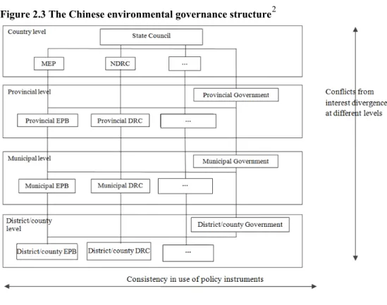 Figure 2.3 The Chinese environmental governance structure 2