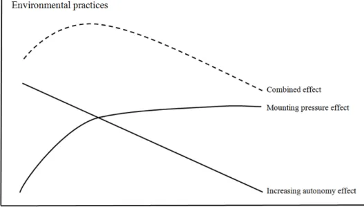 Figure 2.4 Combined effect of hierarchical distance and environmental practices 