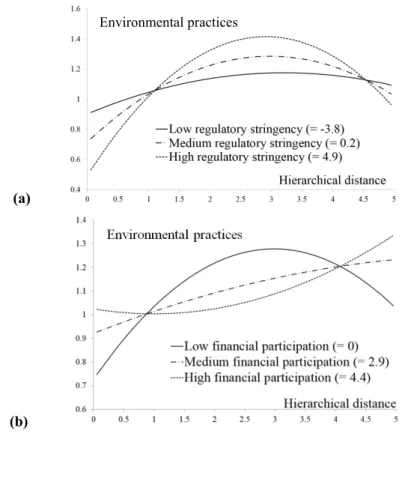 Figure 2.5 Moderating effects of (a) regulatory stringency and (b) state financial  participation 4