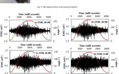 Fig. 3 The Examples of the EMG signal which has been contaminated with artificial white Gaussian noise (AWGN) with different SNR