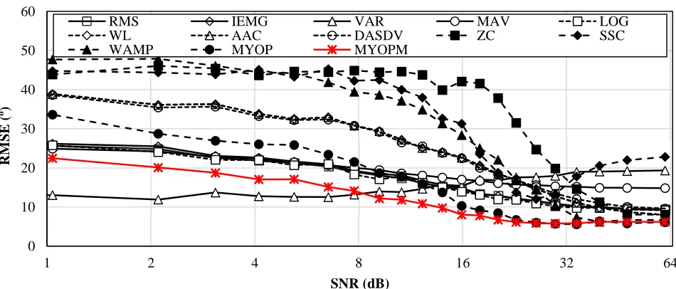 Fig. 5. The RMSE of the three teen time domain features for variety of SNR value between 60 and 0 dB (SNR in Logarithmic scale, and MYOPM is the modified feature)