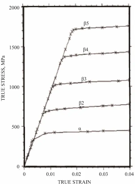 Figure 7. Stress-strain curves of αtermine the effect of strength difference. and β used for FEM cal-culations; note that four different β curves are used to de-  