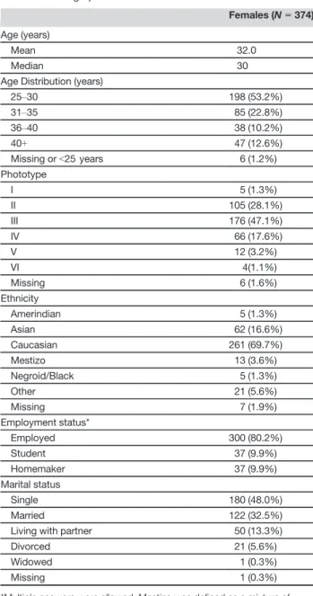 Table 1 Demographic characteristics