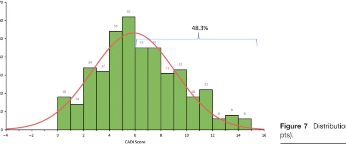 Figure 7 Distribution of CADI scores (n pts).