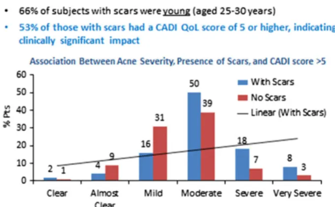 Figure 8 Association between acne severity, presence of scars, and CADI score &gt;5.