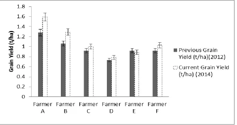 Table 2a. Agronomic practices of maize measured from farmers’ fields for the 2012 and 2014 Cropping season, Wungu and Wulugu, West Mamprusi of Ghana