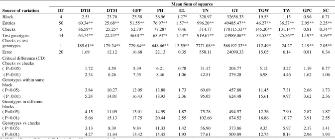 Table 1. Analysis of variance for grain protein content, starch content and agronomic traits in barley   