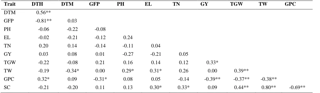 Table 4. Correlation among grain protein content, starch content and agronomic traits in barley  