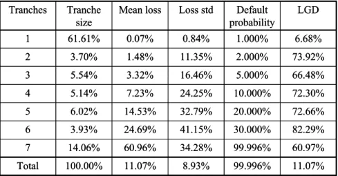 Table 1: Summary statistics for tranches