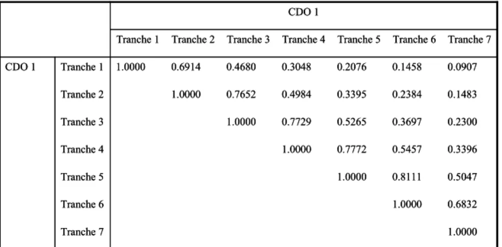 Table 2: Bilateral correlations of all tranches from one CDO issue