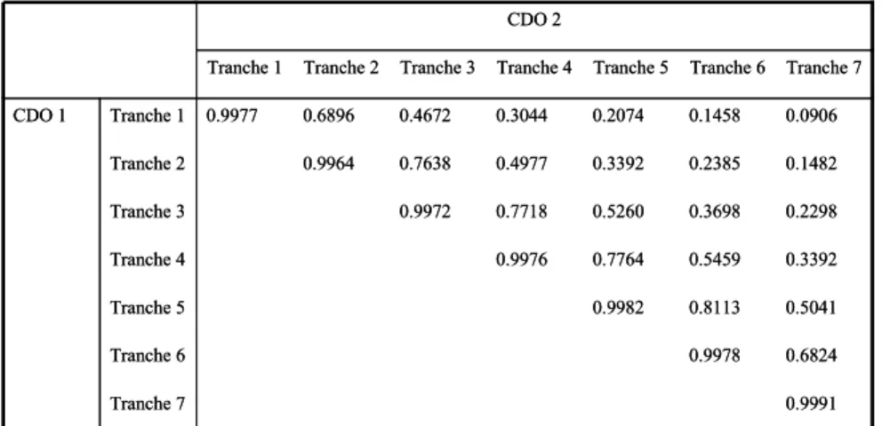 Table 3: Bilateral correlations of tranches from two diﬀerent CDO issues