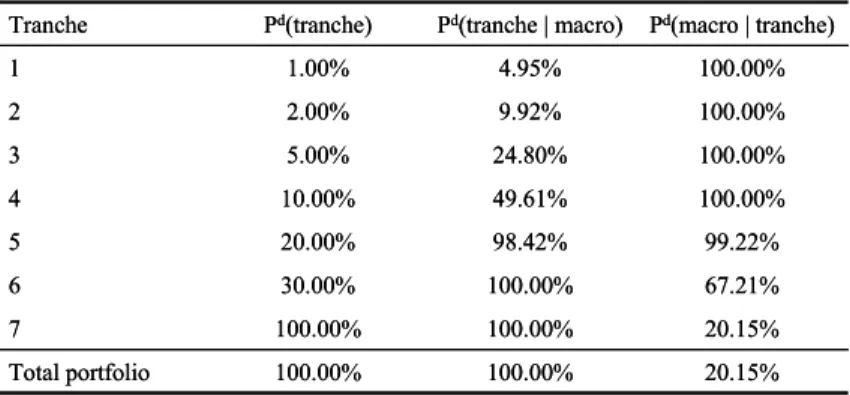 Table 4: The eﬀect of systematic risk on tranches