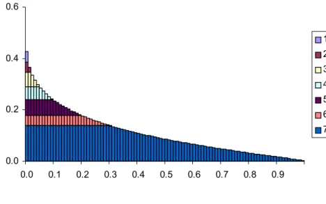 Figure 3: Tranche sensitivity to macro factor