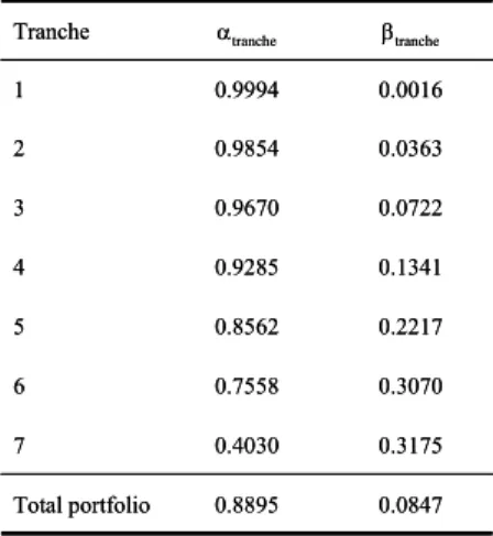 Table 5: Tranche beta