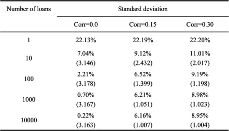 Table 6: The eﬀect of portfolio diversification