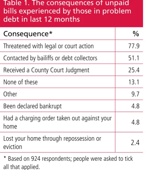 Table . The consequences of unpaid bills experienced by those in problem 
