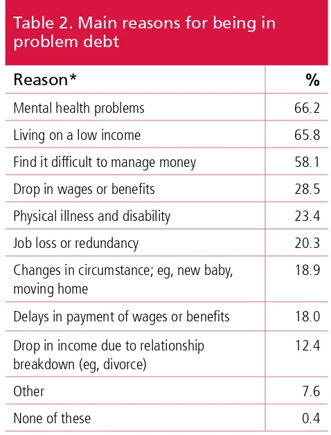 Table 2. Main reasons for being in problem debt