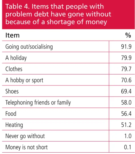 Table . Items that people with problem debt have gone without 