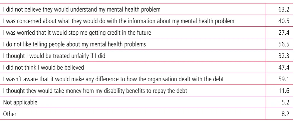 Table 5. Reasons people with problem debt gave for not disclosing mental health problems to debt organisations