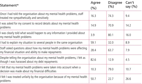 Table . Experiences of those people with problem debt who informed creditors of their mental health problem