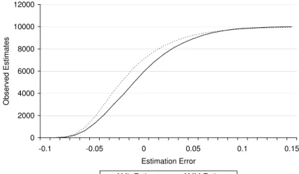 Figure 1. Distribution of the Estimation Errors of the AML and the MM Method
