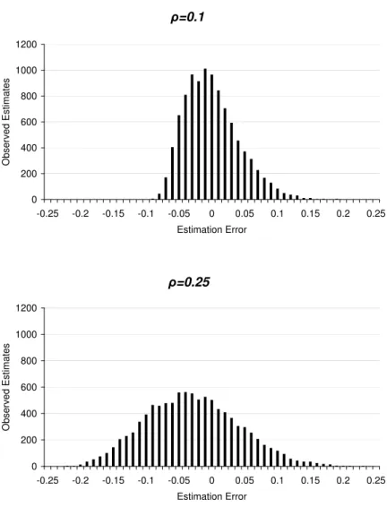 Figure 2. Histogram of Estimation Errors if the AML Method is Applied to Default Rates, Given Asset Correlations of 0.1 and 0.25