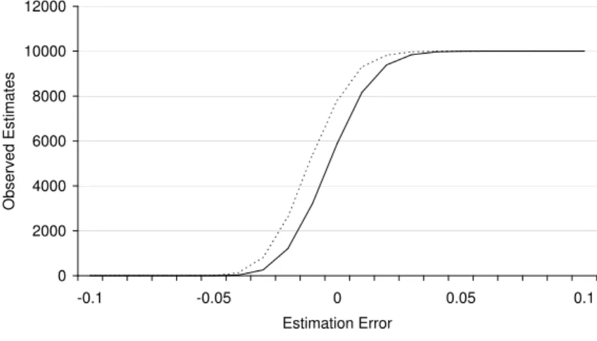 Figure 3. Distribution of Estimation Errors Based on Stock Prices