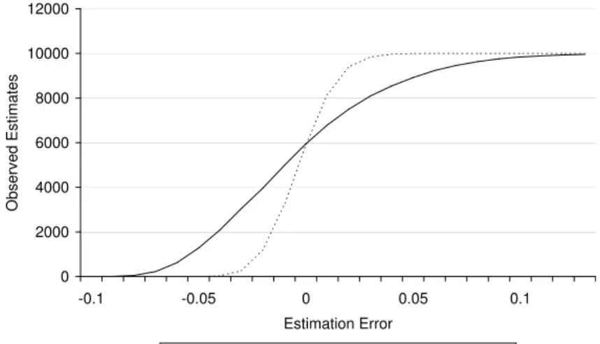 Figure 4. Distribution of Estimation Errors Based on Default Rates and From Asset Returns
