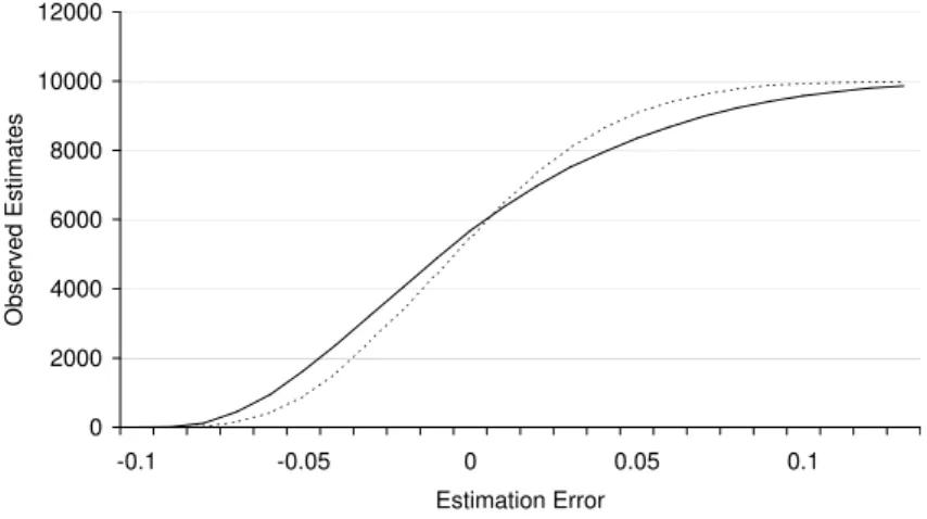 Figure 5. Distribution of Estimation Errors for Stochastic Asset Correlations Estimated From Default Rates and by Equity Return Correlations