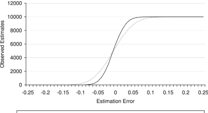 Figure 6. Distribution of Estimation Errors Both Without and With Stochastic Correlations.