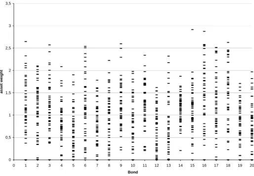 Figure 1 :  optimal asset weights, crude simulation 