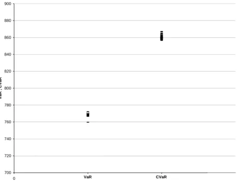 Figure 4 : VaR , CVaR under (IS) 