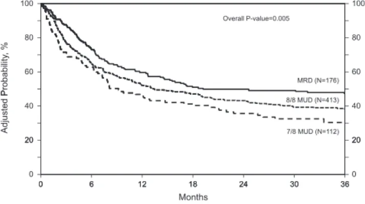 Figure 4. Adjusted probability of overall survival in 701 adult MDS patients by donor source
