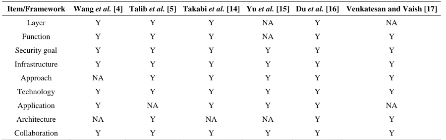 Table 4. Comparisons between the frameworks. 