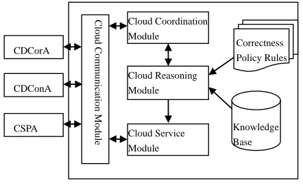 Figure 3. CDConA architecture. 
