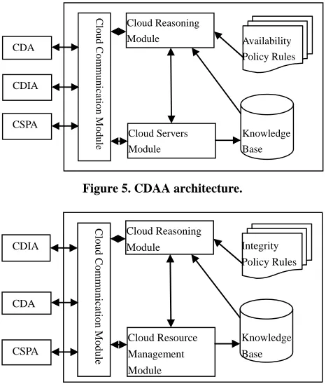 Figure 5. CDAA architecture.  