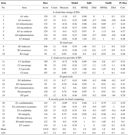Table 3. Items statistics—Measure order. 