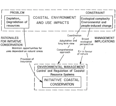 Figure 2.2 IMPLICATIONS OF PROBLEMS AND CONSTRAINTS RELATED TO THE COASTAL ENVIRONMENT FOR 