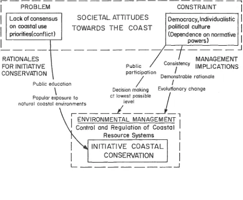 Figure 3.1 RELATED IMPLICATIONS OF PROBLEMS AND CONSTRAINTS TO SOCIETAL ATTITUDES TOWARDS THE 