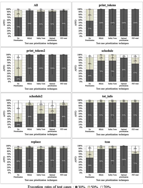 Figure 4. APFD box-plox (vertical axis is APFD score). 
