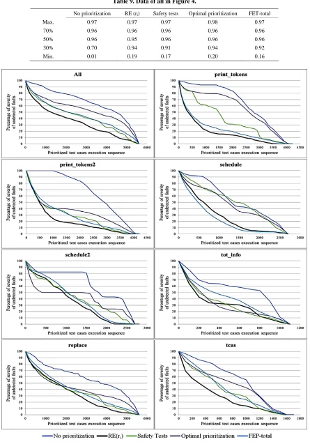 Table 9. Data of all in Figure 4. 