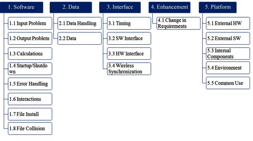 Figure 1. Product risk items. 